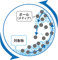 回転ボールミル