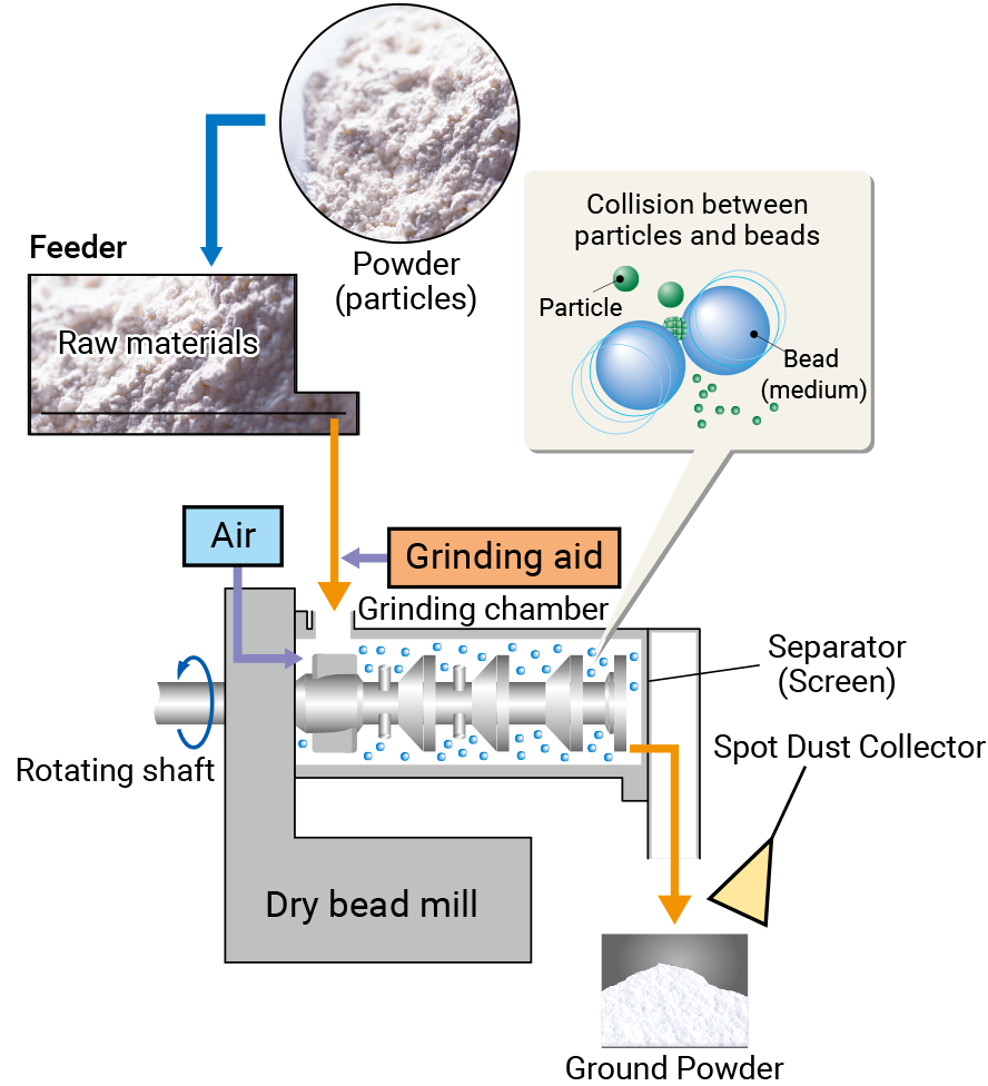 Bead Mill Diagram At Sebastian Nanson Blog