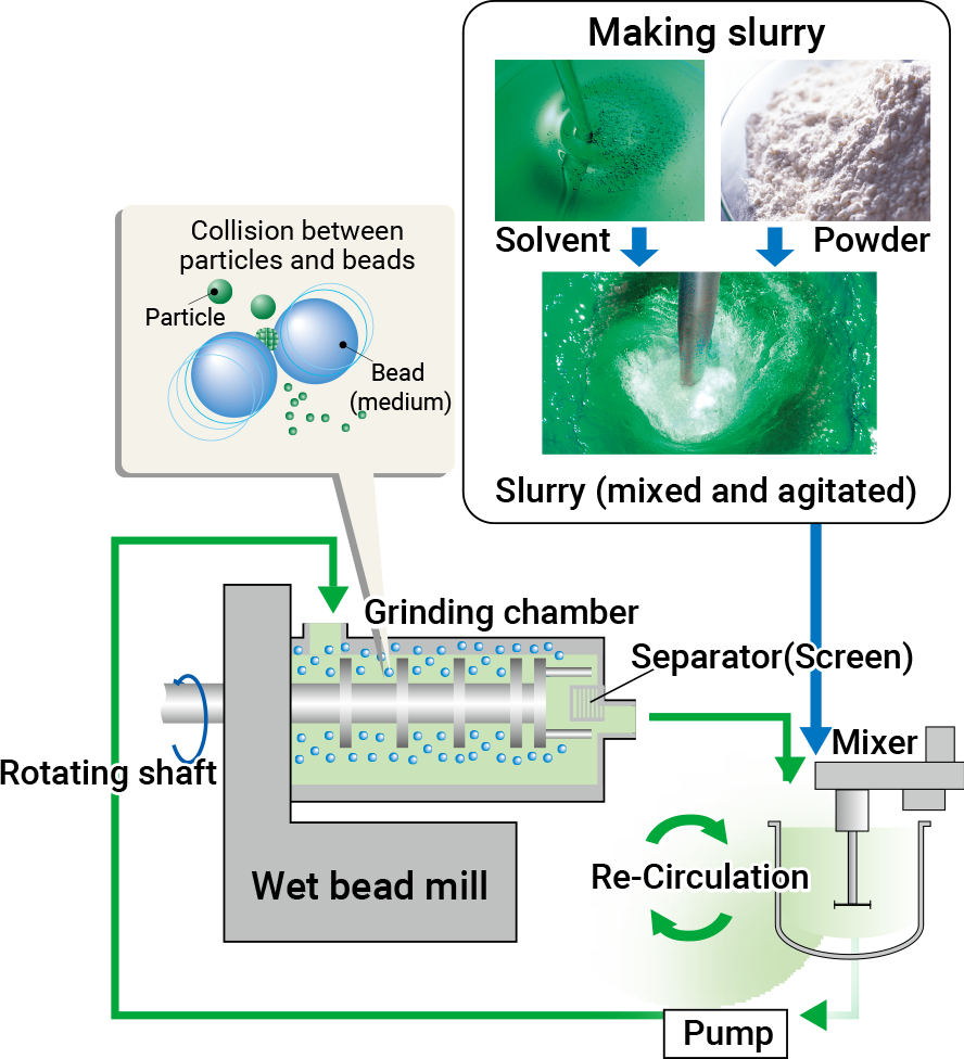 Bead Mill Technology Bead Mill Maker Ashizawa Finetech Ltd 