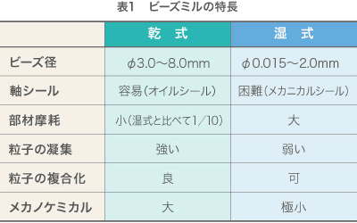 表1 ビーズミルの特長