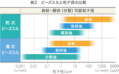 表2 ビーズミルと粒子径の比較