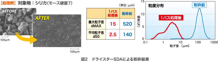 図2 「スターミルSDA」でのシリカの解砕結果