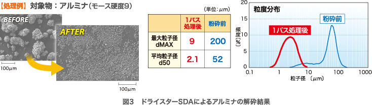図3 「スターミルSDA」でのアルミナの解砕結果