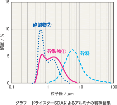 図4 「スターミルSDA」でのアルミナの粉砕結果