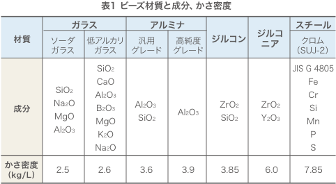 表1 ビーズ材質と成分、かさ密度
