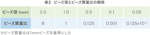 表2 ビーズ径とビーズ質量比の関係