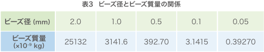 表3 ビーズ径とビーズ質量の関係
