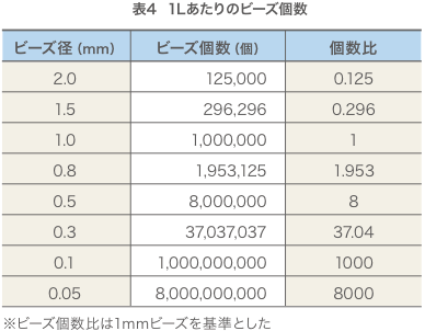 表4 1Lあたりのビーズ個数