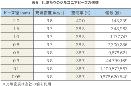 表5 1Lあたりのジルコニアビーズの個数