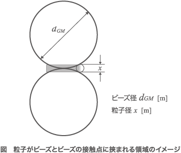 図 粒子がビーズとビーズの接触点に挟まれる領域のイメージ