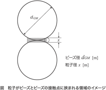 図　粒子がビーズとビーズの接触点に挟まれる領域のイメージ