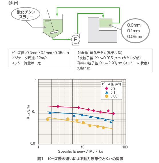 ビーズ径の違いによる動力原単位とX0.5の関係