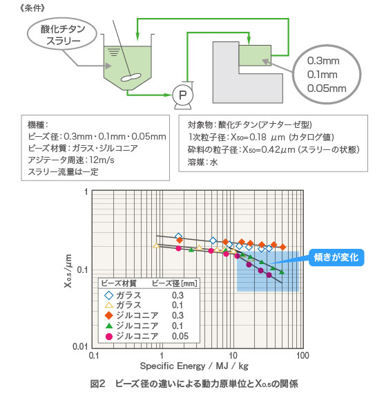 ビーズ径による動力原単位とX0.5の関係