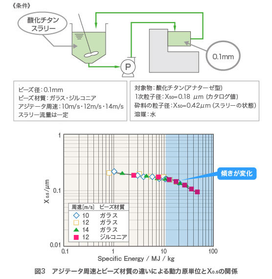 アジテータ周速とビーズ材質の違いによる動力原単位とX0.5の関係