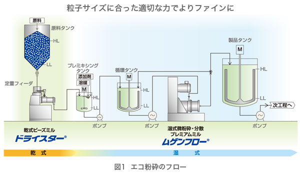 図1 エコ粉砕のフロー