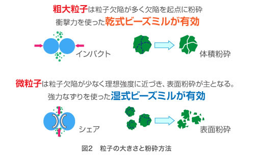 図2 粒子の大きさと粉砕方法