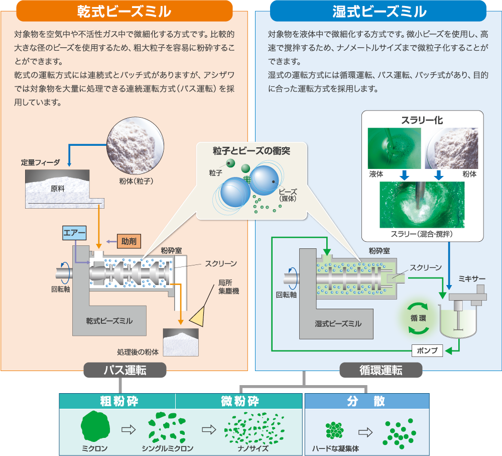 ビーズミルのしくみ