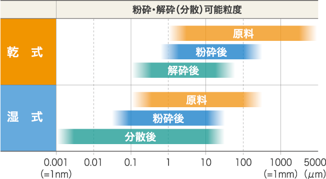 乾式ビーズミルと湿式ビーズミルの比較