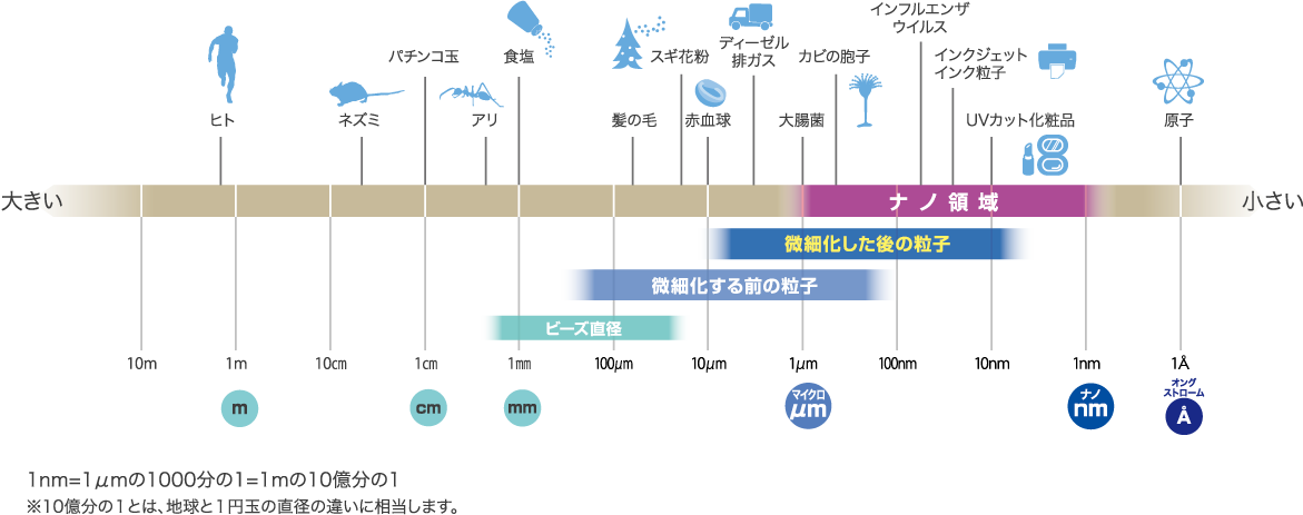 物質のサイズ比較一覧