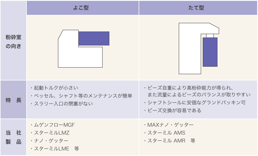 ベッセル(粉砕室)の比較