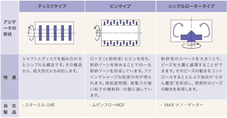 アジテータの形状