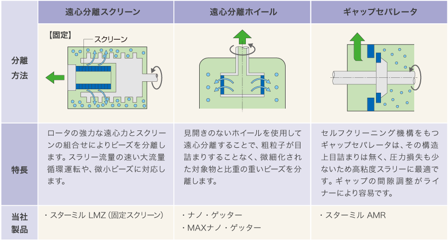 ビーズとスラリー(被粉砕物)の分離方法