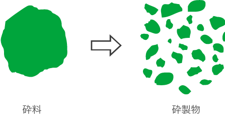 砕料と砕製物の関係