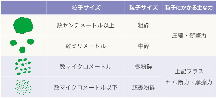 粒子サイズごとの呼び名