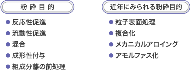 粉砕目的