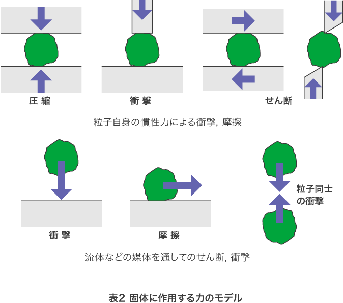 固体に作用する力のモデル