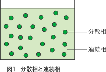 分散相と連続相
