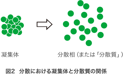 分散における凝集体と分散相の関係