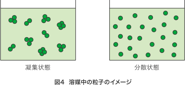 溶媒中の粒子のイメージ