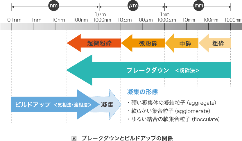 ブレークダウンとビルドアップの関係