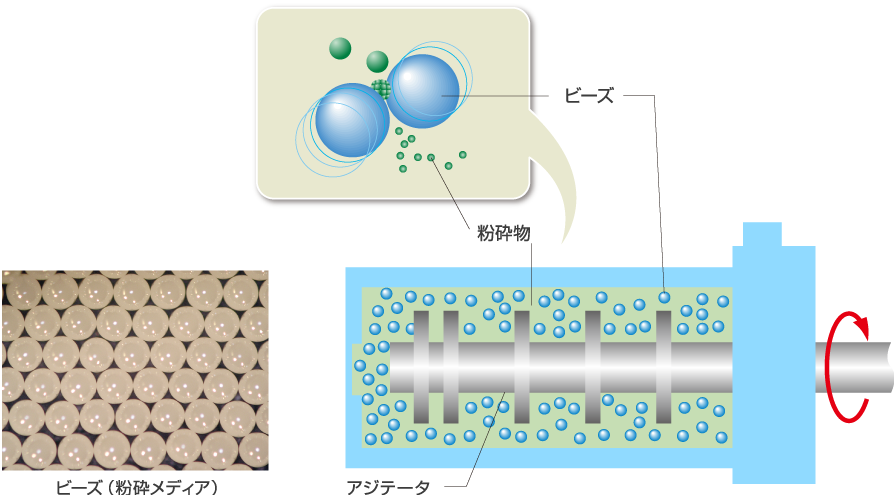ビーズの力で対象物(粒子)を、マイクロサイズやナノサイズまで
細かくする微粉砕・分散機のこと