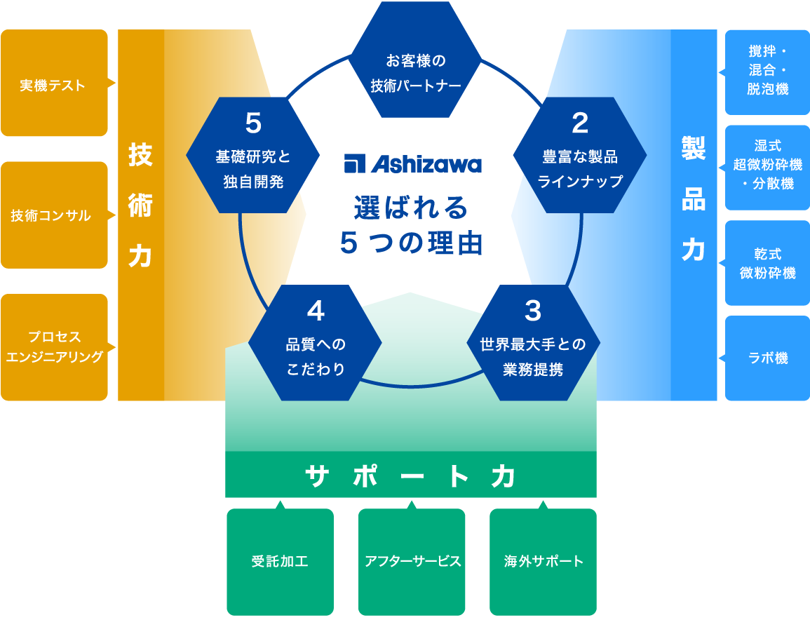アシザワが選ばれる5つの理由