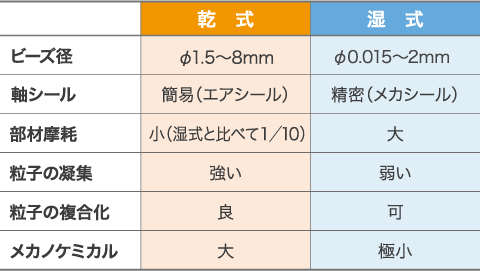 乾式ビーズミルの特長