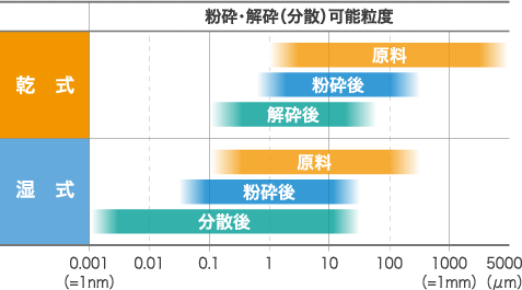 湿式ビーズミルの特長