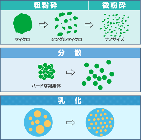 粒子の微細化の違い