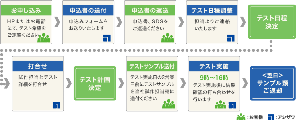 ラボ機 導入フロー