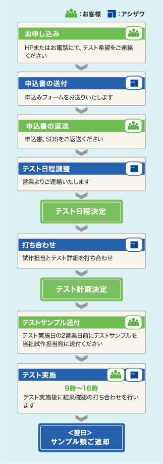 ラボ機 導入フロー