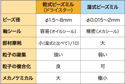 乾式ビーズミル(ドライスター)と湿式ビーズミルの比較