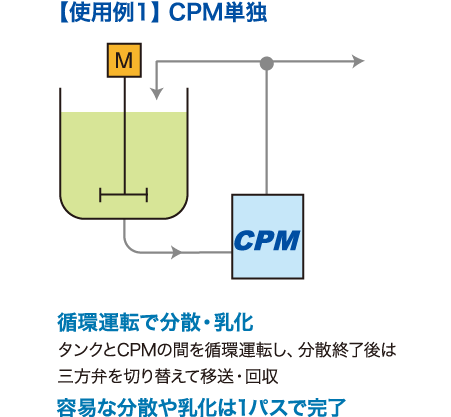 【使用例1】 CPM単独