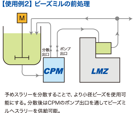 【使用例2】 ビーズミルの前処理