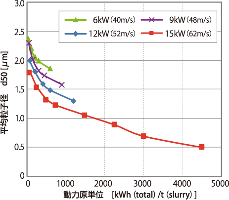 ナノ酸化チタンの分散