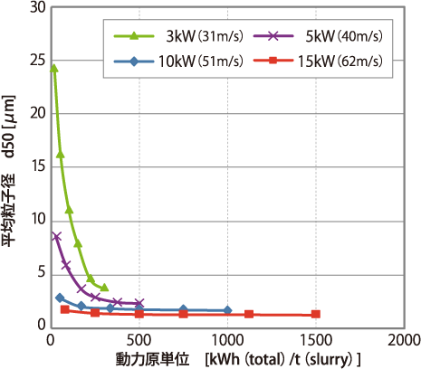 流動パラフィンの乳化