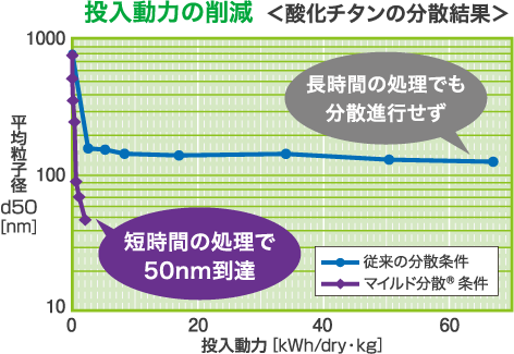 投入動力の削減<酸化チタンの分散結果>