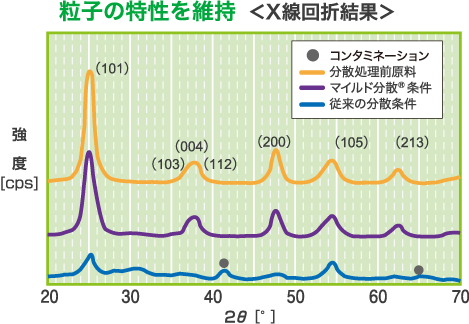 粒子の特性を維持<X線回折結果>
