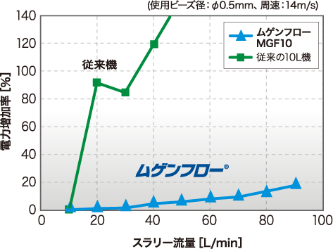 電力増加率の抑制