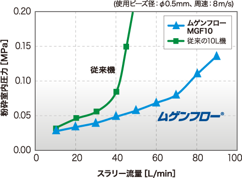 粉砕室内部の圧力抑制